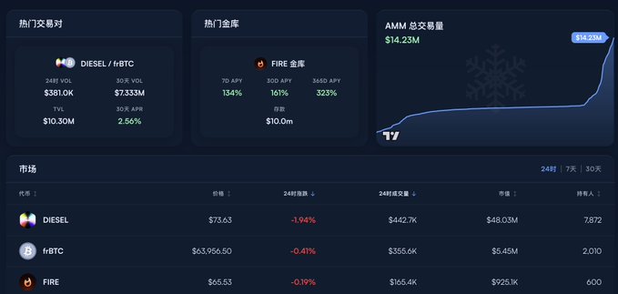 The image shows a screenshot of a stock trading dashboard with various stock symbols displayed along with their respective values. The main focus of the image is the upward trend of the diesel company, Diesel International Inc., which has seen its stock price rise above $73 units. This positive trend can be attributed to several factors such as increased demand for diesel fuel and rising global economic growth. Additionally, the post also mentions that TVL has reached a milestone of $10 million in gold deposits, further indicating the upward trajectory of these companies' stock prices.