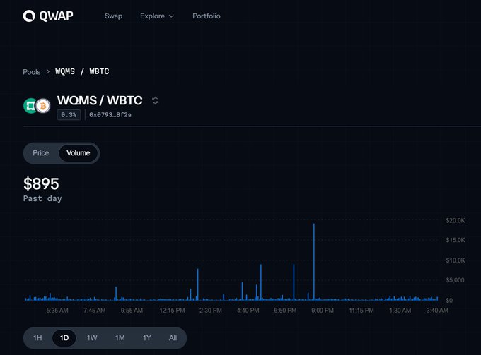 A dark-themed cryptocurrency trading interface for QWAP shows a WQMS/WBTC trading pair with a volume of $895 and a bar chart displaying price activity over the past day.