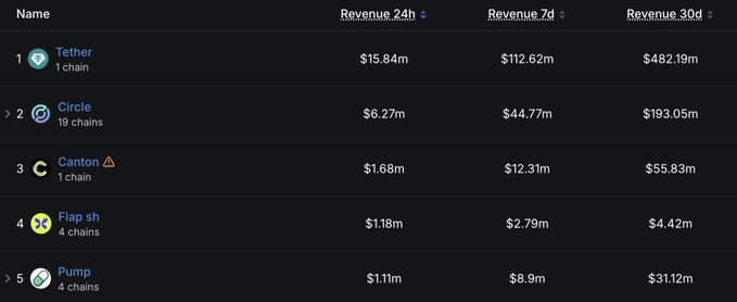 Revenue ranking chart showing Tether leading at $15.84m (24h revenue), followed by Circle, Canton, Flap sh, and Pump across multiple chains.