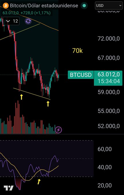 A daily BTCUSD chart on TradingView shows Bitcoin trading at $63,012.00 (up 1.17%), with two yellow arrows highlighting a higher-low structure beneath the price action and a third arrow pointing to an RSI bullish crossover near 50, visually confirming the post's claim of repairing momentum from the June lows without reaching overbought territory.