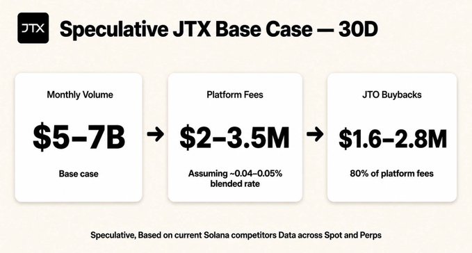 The image is an infographic titled "Speculative JTX Base Case — 30D" that visualizes a financial flow from Monthly Volume ($5–7B base case) to Platform Fees ($2–3.5M at ~0.04–0.05% blended rate) to JTO Buybacks ($1.6–2.8M, representing 80% of platform fees), illustrating how JTX trading volume on Solana could translate into buybacks supporting the $JTO token.