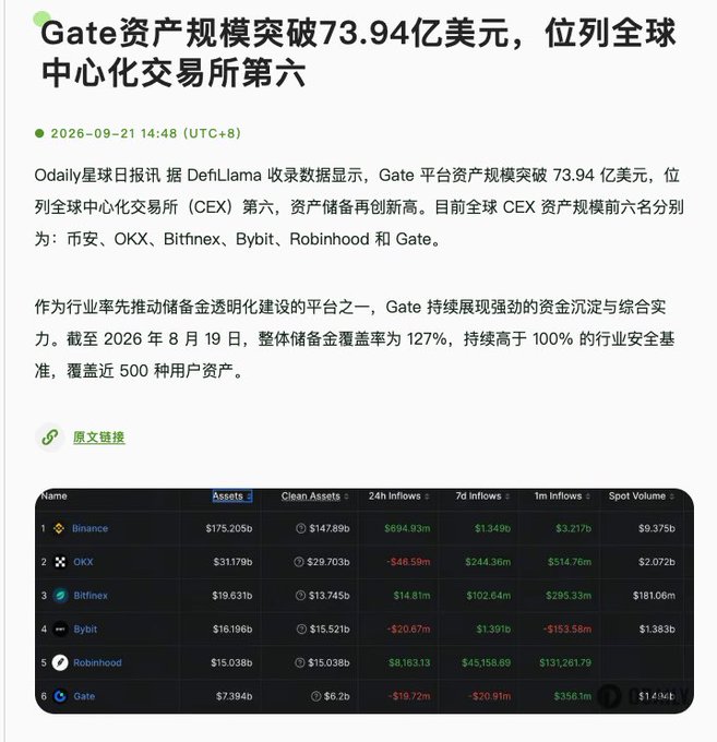 The image shows a Chinese-language news article from Odaily (dated 2026-09-21) reporting that Gate's asset scale has surpassed $7.394 billion, ranking 6th among global centralized exchanges (CEX), behind Binance, OKX, Bitfinex, Bybit, and Robinhood. A DefiLlama data table at the bottom displays Gate's reserve ratio at 127% (covering nearly 500 user assets), supporting the post's observation about Gate's growing prominence and expanding product offerings in spot, futures, RWA, and financial services.