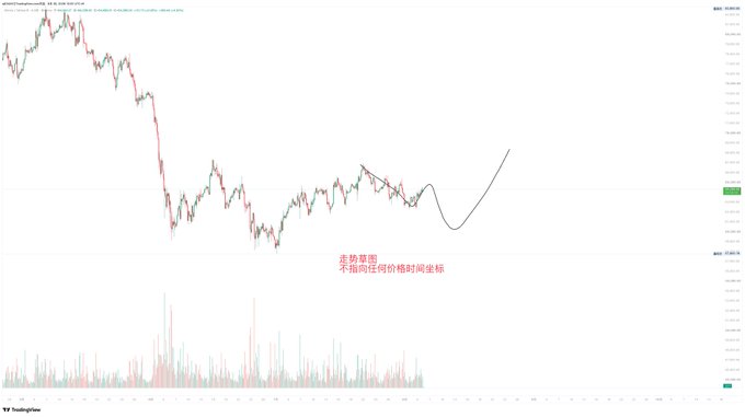 A Bitcoin ($BTC) candlestick chart from TradingView displaying price action with a hand-drawn descending channel pattern and a curved arrow projecting an upward breakout, accompanied by Chinese text "走势草图 不指向任何价格时间坐标" (Trend sketch, not pointing to any price or time coordinates). The chart visualizes the post's discussion of whether BTC's short-term pullback to test the $57,800 level has concluded, illustrating the author's expectation of a continued rally after mid-August.