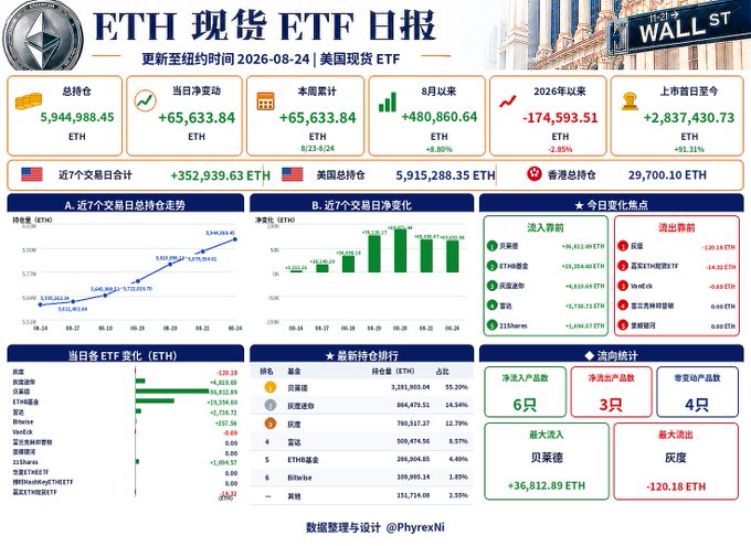 A Chinese-language infographic titled 'ETH 现货 ETF 日报' showing Ethereum spot ETF data as of 2026-08-24, with a total holding of 5,944,988.45 ETH, daily net inflow of +65,633.84 ETH, and various charts tracking weekly trends and ETF rankings.