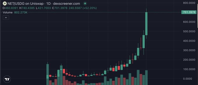 A candlestick chart from dexscreener.com showing 'NET/USDG on Uniswap' on a 1D timeframe, with the price at 701.3978 and a +52.20% increase, displaying a sharp upward trend on a dark background.