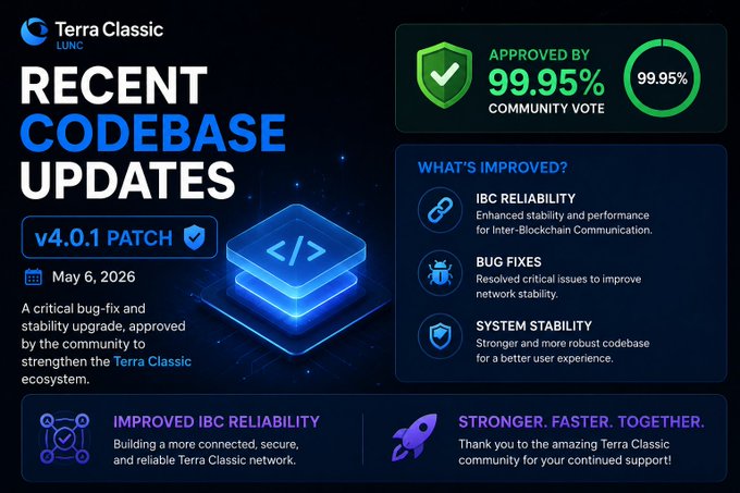 Promotional graphic for Terra Classic ($LUNC) announcing the v4.0.1 Patch released May 6, 2026, highlighting a critical bug-fix and stability upgrade approved by 99.95% community vote, with improvements to IBC reliability, bug fixes, and system stability.