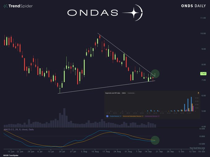A TrendSpider daily chart for ONDS (Ondas Holdings) shows the stock at $7.47 forming a tightening wedge pattern that is beginning to break to the upside, accompanied by a rising volume profile and an MACD indicator at the bottom signaling bullish momentum.