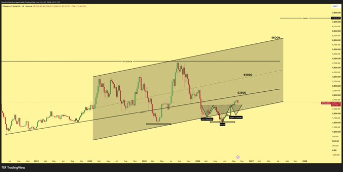 A weekly TradingView chart of Ethereum (ETH/USD) showing a long-term ascending channel with inverse head and shoulders pattern, highlighting key price levels at $6000, $4000, $2800, and a neckline retest near $2400. The candlestick analysis illustrates the 5% weekly pullback retesting the broken neckline, supporting the post's bullish thesis of sequential upside targets to $6000.