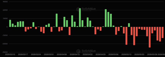 The image shows a line graph depicting fluctuations in bitcoin prices over several months, with periods of red and green bars indicating gains or losses. The title reads "U.S. Bitcoin ETFs w/ longest outflow streak", suggesting that a particular cryptocurrency exchange has experienced a significant increase in volume during the longest period of outflows. This information could be valuable for investors monitoring the performance of U.S. bitcoin exchanges and planning their strategies accordingly.