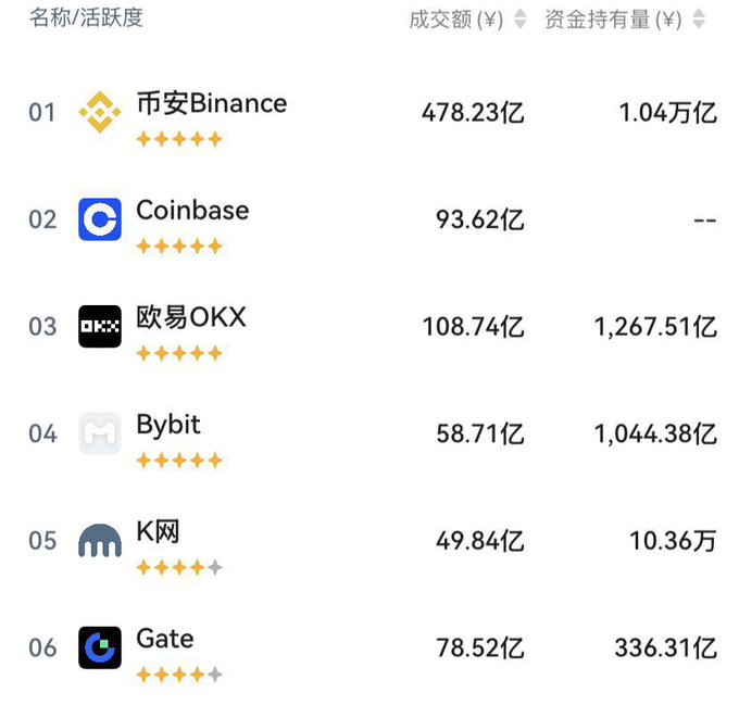 The image shows a table with various cryptocurrency symbols, including Bitcoin, Okyx, and Kybit, along with their respective values. The table also displays the names of different cryptocurrencies such as Gate, Binance, and Oksx. The text in the image suggests that there is an ongoing discussion about personal rankings or preferences related to these cryptocurrencies among users.