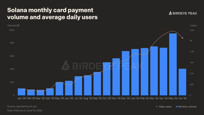 A bar chart from Birdeye Peak titled "Solana monthly card payment volume and average daily users" displays Solana's monthly card payment volume from January 2025 to June 2026, showing growth from approximately $10M in January 2025 to a peak of around $88M in May 2026 before dipping in June 2026, with a overlaid line tracking daily users rising to roughly 3K. The chart visualizes the ~9x growth in Solana card payment volume highlighted in the post, demonstrating steady upward momentum in both transaction volume and user adoption over the 18-month period.