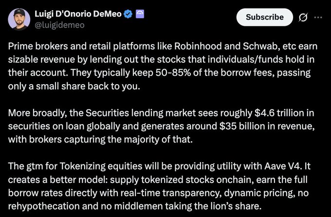 A tweet by Luigi D'Onorio DeMeo (@luigidemeo) explaining how prime brokers and retail platforms like Robinhood and Schwab earn revenue by lending out stocks, keeping 50-85% of borrow fees, and noting the $4.6 trillion global securities lending market generating ~$35 billion in revenue, before promoting Aave V4's tokenized equities solution as a way to earn full borrow rates directly with transparency. The post aligns with the accompanying article about Aave targeting the securities lending market through tokenized stocks.