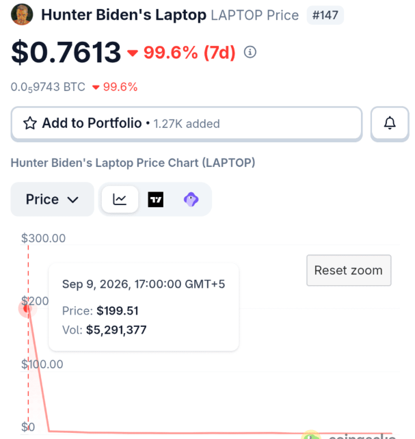 A cryptocurrency price chart displays 'Hunter Biden's Laptop' (LAPTOP) at a price of $0.7613, showing a 99.6% decrease over 7 days.