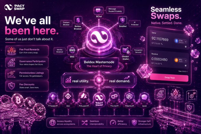 A purple-themed promotional graphic for 'PACT SWAP' features the text 'We've all been here' and 'Seamless Swaps', showing a swap interface for ETH and BTC, along with a central 'Beldex Masternode' diagram and various cryptocurrency logos including Ethereum, BSC, Avalanche, Polygon, Arbitrum, and Base.