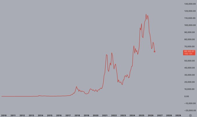 The image features a line graph that shows Bitcoin's price increasing over several years with a red line indicating a rise, but with an overall downward trend despite hitting new all-time highs. It suggests that 90% of people who invest in Bitcoin lose money during these periods, as it focuses on long-term strategies and eliminating immediate decisions rather than relying on quick gains or market fluctuations.