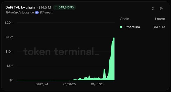 A Token Terminal chart showing DeFi TVL by chain for tokenized stocks on Ethereum, with a current value of $14.5M and a massive growth indicator of 649,816.9%.