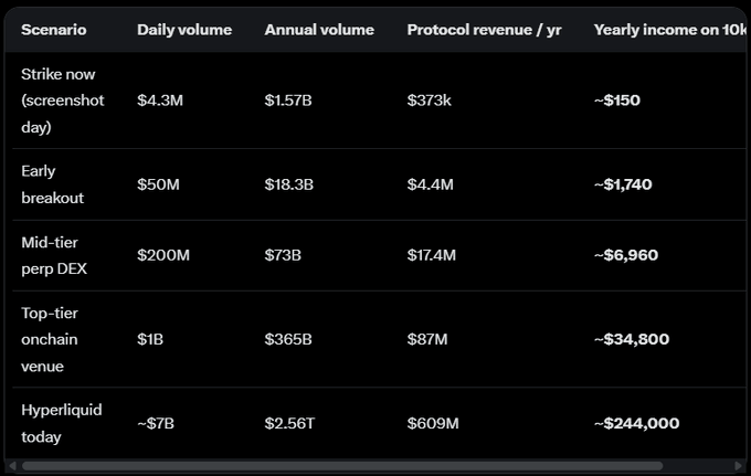 A dark-themed financial table lists scenarios with columns for 'Daily volume', 'Annual volume', 'Protocol revenue / yr', and 'Yearly income on 10k', comparing stages from 'Strike now' to 'Hyperliquid today'.