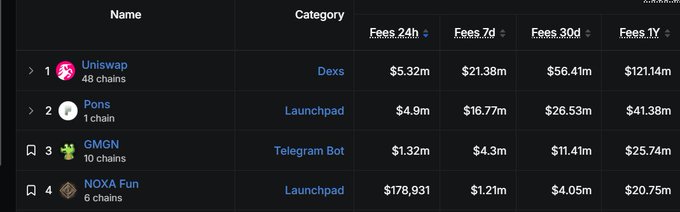 A cryptocurrency protocol ranking table showing Uniswap (Dexs, $5.32M fees 24h), Pons (Launchpad), GMGN (Telegram Bot), and NOXA Fun (Launchpad) with fee data across 24h, 7d, 30d, and 1Y periods.