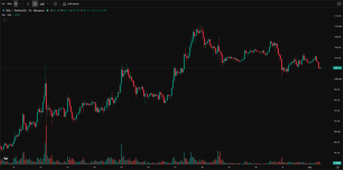 A trading chart for SOL/TetherUS on Binance shows price action with green and red candlesticks on a 1-hour timeframe.