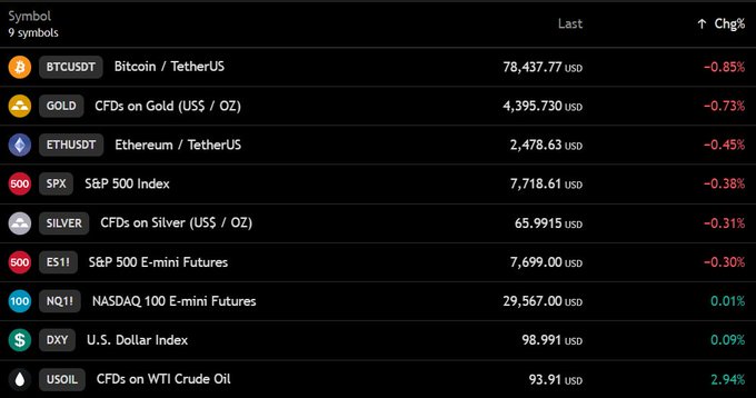 A financial market watchlist displaying 9 symbols including BTCUSDT at 78,437.77 (-0.85%), GOLD at 4,395.730 (-0.73%), ETHUSDT at 2,478.63 (-0.45%), and USOIL showing a 2.94% gain.