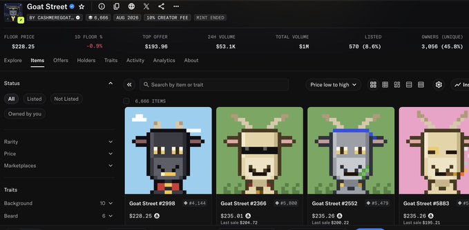 The image shows the Goat Street NFT collection on a marketplace page, displaying a floor price of $226.25 (down 0.9% over 1d), 6,666 items with a top offer of $193.06, and featuring pixel-art goats labeled #2998, #2306, #2552, and #883. The screenshot supports the post's excitement about an upcoming announcement from Cashmere Goats and 0xforkd, highlighting the current floor price and volume metrics that the poster expects to surge "parabolic" following the reveal.