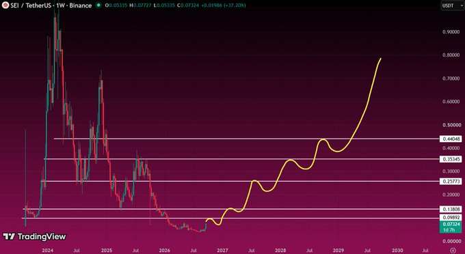 A TradingView chart showing SEI/TetherUS price history on Binance, with red and green candlesticks on the left and a yellow projected trend line rising sharply toward 2030, priced around $0.071324.