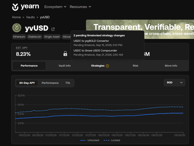 A screenshot from the yearn.finance platform shows the yvUSD vault page with an estimated APY of 8.23% and a notification about pending timelocked strategy changes converting USDC to yGOLD Converter and Grove yUSD Compounder.