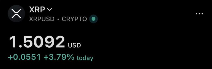 A screenshot shows XRP (XRPUSD) trading at $1.5092, up $0.0551 or 3.79% today, celebrating the cryptocurrency breaking the $1.50 milestone as mentioned in the post.