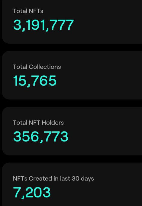 A dark-themed statistics dashboard displays NFT metrics in cyan text: Total NFTs 3,191,777, Total Collections 15,765, Total NFT Holders 356,773, and NFTs Created in last 30 days 7,203.