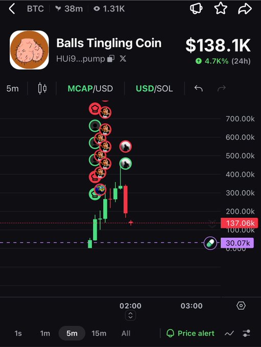 A cryptocurrency price chart for 'Balls Tingling Coin' (HUI9...pump) on the Solana network shows a price of $138.1K, up 4.7% in 24 hours.