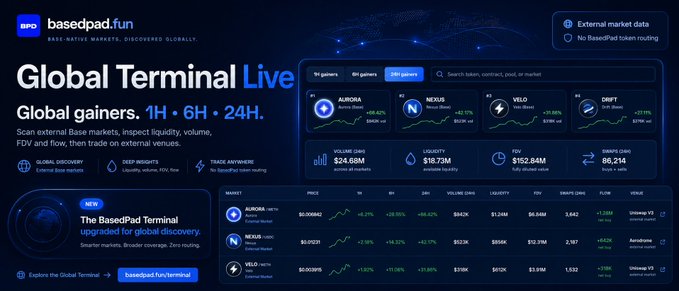 A screenshot of the BasedPad.fun website displaying a 'Global Terminal Live' dashboard showing crypto market data for tokens including AURORA, NEXUS, VELO, and DRIFT, along with volume, liquidity, and FDV metrics.