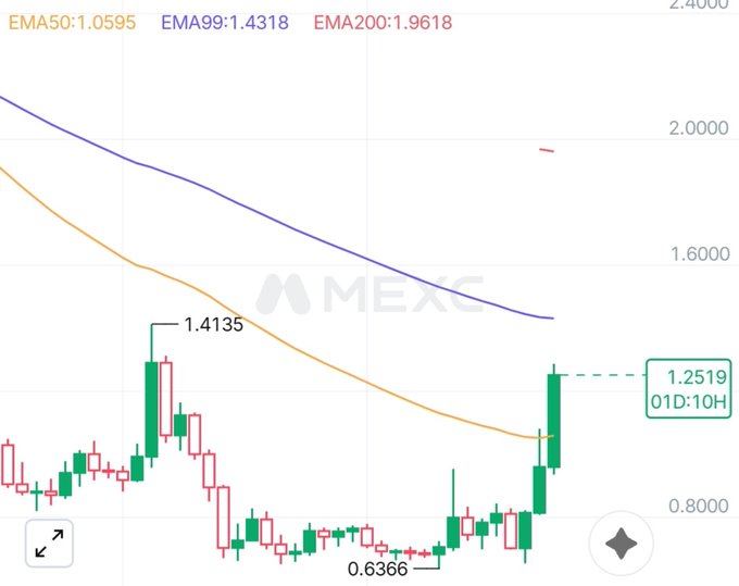 A candlestick chart of $SUI from MEXC shows the token reclaiming the $1 mark, trading at 1.2519 (up 1D:10H), with recent prices ranging from a low of 0.6366 to a high of 1.4135, while the EMA50 (1.0595), EMA99 (1.4318), and EMA200 (1.9618) trend lines confirm the bullish momentum described in the post.