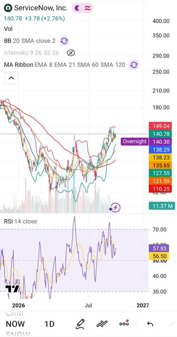 A TradingView chart of ServiceNow, Inc. (NOW) shows the stock trading at $140.78, up 3.78 (+2.76%), with price action testing resistance near the 20 SMA around $149.04 while the RSI sits at 57.83, indicating neutral-to-mildly bullish momentum following a recent rebound from lows near $110.25.