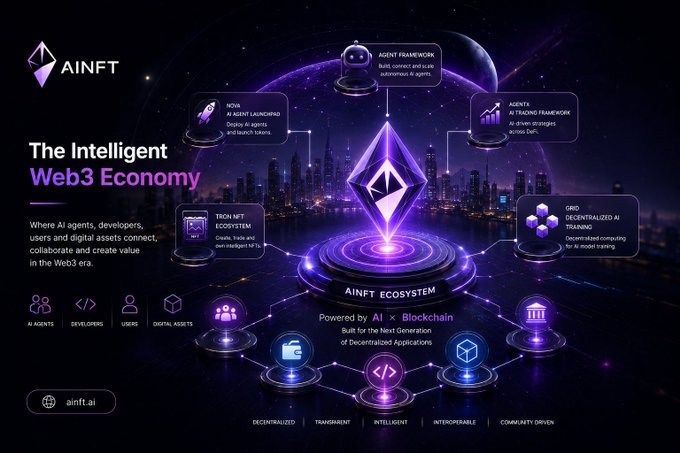 A promotional banner for AINFT (ainft.ai) titled 'The Intelligent Web3 Economy' featuring a purple/diamond logo, a cityscape backdrop, and an interconnected ecosystem diagram highlighting AI Agents, Developers, Users, Digital Assets, Tech NFT Ecosystem, AI Agent Framework, AI Trading Framework, and Grid Decentralized AI Training.