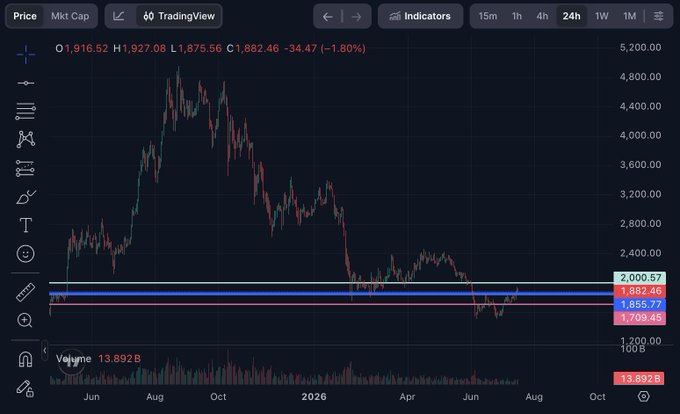 A TradingView stock chart showing price data with values like O1,916.52 H1,927.08 L1,875.56 C1,882.46 -34.47 (-1.80%), volume 13.892B, and reference prices 2,000.57, 1,882.46, 1,855.77, and 1,708.45.