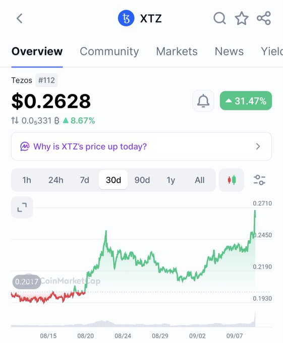 A CoinMarketCap price chart for Tezos (XTZ) showing a price of $0.2628 with a 31.47% increase and an 8.67% gain over 30 days.