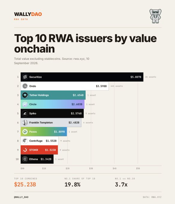 WallyDAO RWA Data chart titled 'Top 10 RWA issuers by value onchain' (September 2026), led by Securitize at $5.007B, with total top 10 combined at $25.23B.