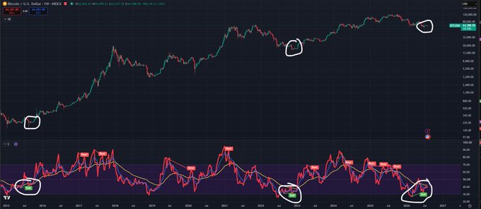 A Bitcoin/USD weekly chart on TradingView displays a long-term price trend from 2017 to 2025, with the lower panel showing the RSI indicator highlighting three circled bullish divergences (2018, 2020, and 2025), suggesting that the current setup mirrors the prior two instances that preceded major BTC bull runs.