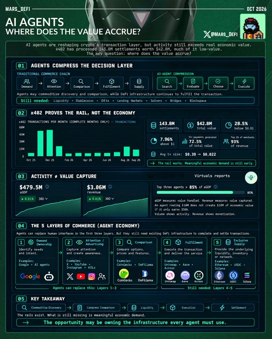 Mars_DeFi 'AI Agents: Where Does The Value Accrue?' October 2026 report detailing that x402 has settled 143.8M transactions worth $42.8M, with sections on agent compression, x402 rail metrics, activity vs value capture ($479.5M aGDP, $3.06M revenue), the 5 layers of commerce, and key takeaways.