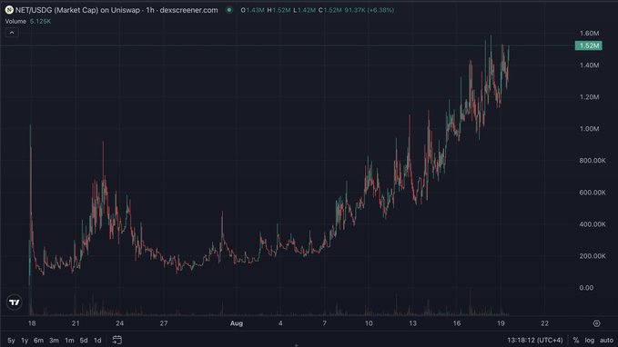 A candlestick chart from dexcreener.com shows the market cap of NET (NETUSD) on Uniswap (1h timeframe) trending upward over the past month, climbing from around 200K to a current value of $1.52M (+6.38%), supporting the post's claim that the market has responded positively to updates from @NetNetCap.