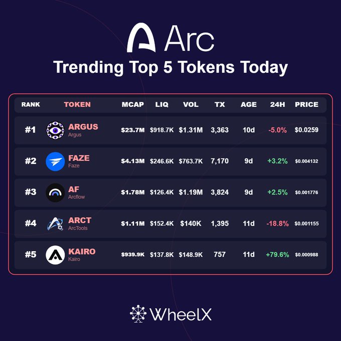A digital infographic titled 'Arc Trending Top 5 Tokens Today' by WheelX displays a table ranking tokens including #1 ARGUS ($23.7M MCAP), #2 FAZE, #3 AF, #4 ARCT, and #5 KAIRO, showing their market cap, liquidity, volume, transactions, age, and 24-hour price changes.