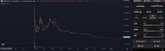 A cryptocurrency price chart on Descreener shows EPIK on Raydium trading at $0.005681 with massive declines of -92.41% over the week and -78.09% over the month, illustrating the brutal reality behind optimistic predictions about the token "flipping" other projects—instead of recovery, EPIK's price has collapsed in a long downward slide.