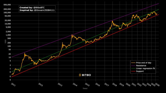 A logarithmic Bitcoin price chart from 2011 to 2026 showing BTC consistently trading within a tight linear regression channel bounded by a purple resistance line and red support line, with the current price around $60,000–$70,000. Created by @BitboBTC and inspired by @Giovann35084111, the chart visually reinforces the post's message that Bitcoin's volatility is just noise around a remarkably steady 17-year trend.