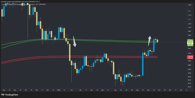 A TradingView financial chart of Cocoa (KK, US Dollar (US Dollar)) covering Sep 2008 to Sep 2026, displaying candlestick data with two prominent white arrows indicating market movements.