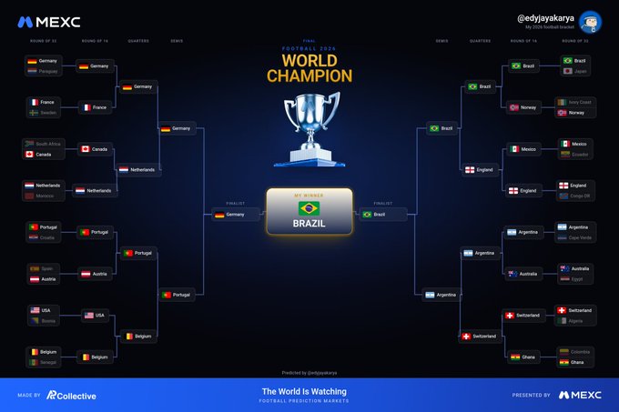 MEXC football prediction market bracket showing Brazil as World Champion of the Qatar 2022 tournament, created by @ediyayakarya with finals Germany vs Brazil.