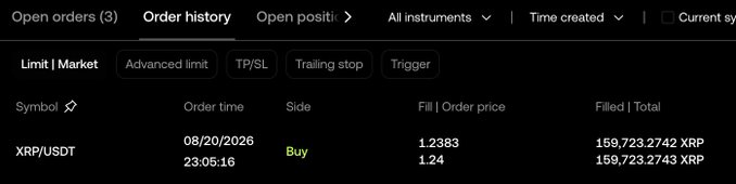 An order history screenshot shows a buy order for 159,723.2742 XRP at 1.2383 and 1.24 USDT placed on 08/20/2026 at 23:05:16, confirming the user's claim of adding $200K worth of XRP around the 1.238 price level.