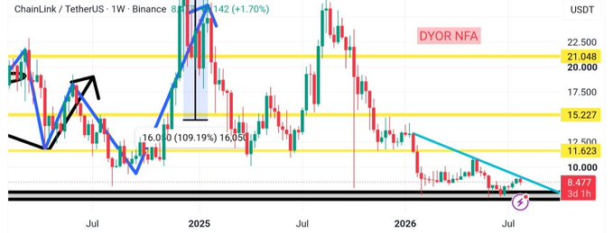 The image shows a weekly Chainlink (LINK/USDT) candlestick chart on Binance, displaying price action from mid-2024 through mid-2026, with key technical levels marked at $8.477, $10.000, $11.623, $15.227, $20.000, and $22.500, showing a -54.1% decline to a current price near $8.477 (+1.70%). Annotations highlight a descending trendline converging with major horizontal support at the $8.477 demand zone, visually reinforcing the post's thesis that LINK is at a critical confluence of technical support where persistent selling pressure meets long-term buyer demand.