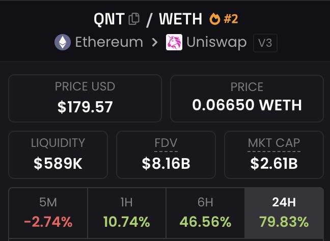 A cryptocurrency tracking interface showing the QNT/WETH pair on Uniswap V3 with a price of $179.57 USD and various percentage changes.
