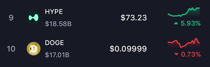 "As usual, the Hyperliquid:native coin is topping the scene these past couple of days and exceeding Dogecoin:native in market cap, claiming the ninth spot. Also hitting a new peak at $73.78. When do you think it'll stop and start correcting? #عملات_رقمية افتخاء الأجمبة به بزن يمرد". Focus on what is in the image and how it relates to the post.
