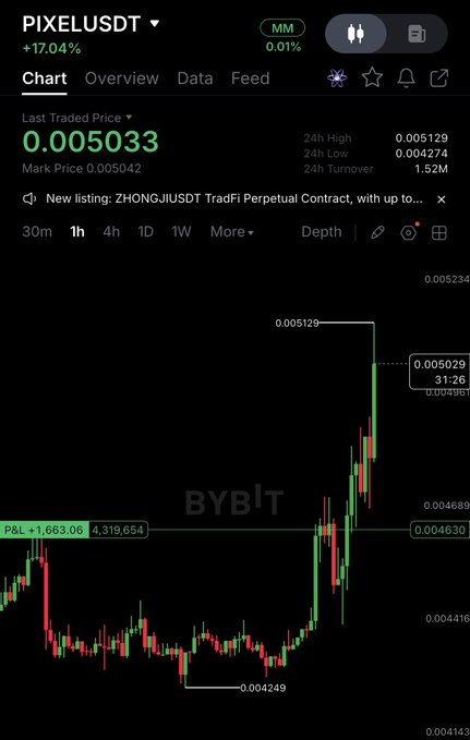 Bybit trading chart for PIXELUSDT showing a last traded price of 0.005033 with a +17.04% gain and a candlestick chart pattern.